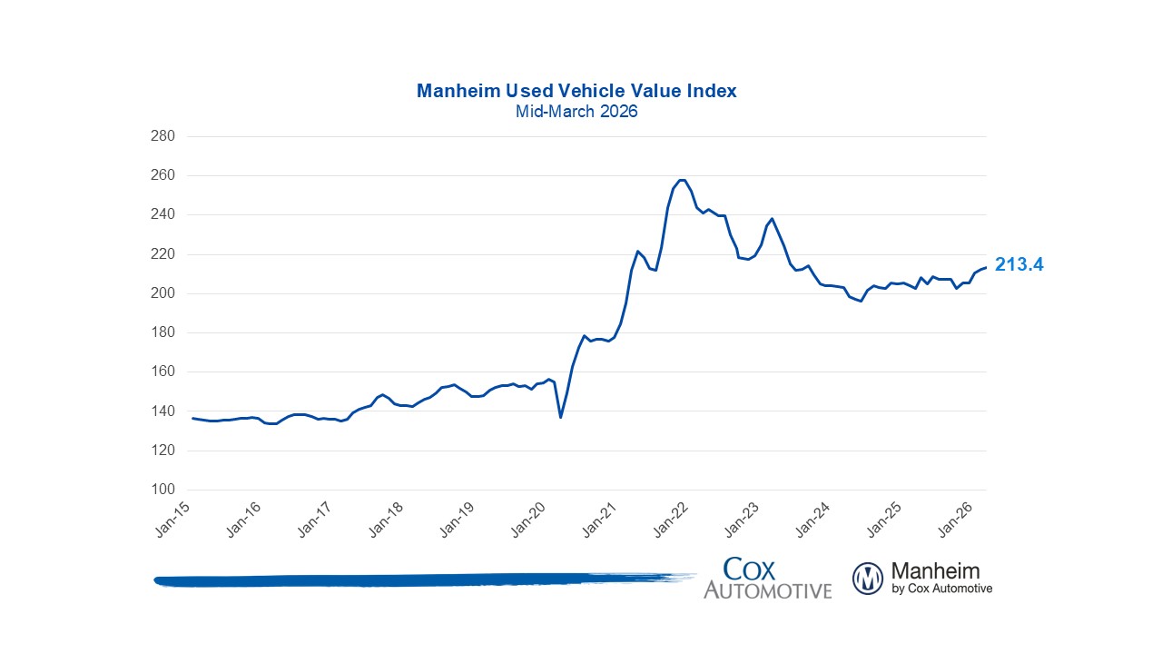 Индекс Manheim: Оптовые цены на подержанные автомобили в США выросли на 3,8% к маю 2026 года